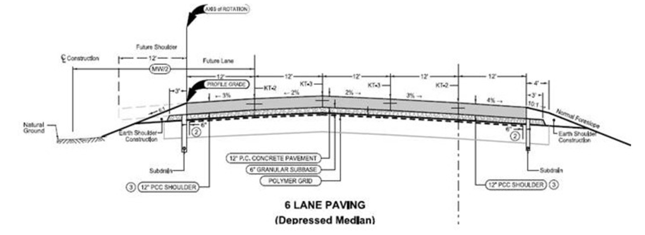 Cross‑section diagram of a six‑lane roadway with a depressed median, showing pavement layers and the location of polymer grid above the subgrade.