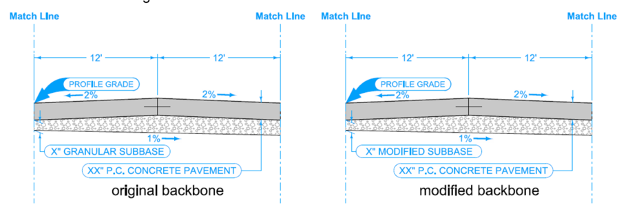 Side‑by‑side diagrams comparing an original pavement backbone with granular subbase and a modified backbone with modified subbase, including lane widths, slopes, and profile grade.”