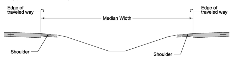 Cross‑section diagram of a divided highway showing a depressed median with sloped sides, a central ditch, roadway shoulders, and the edges of the traveled ways indicating the median width.