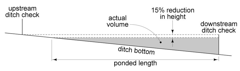Diagram showing reduced device height eliminating the upstream end area.