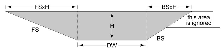 Diagram showing end‑area components for a shallow ditch installation with part of the rectangular area ignored.