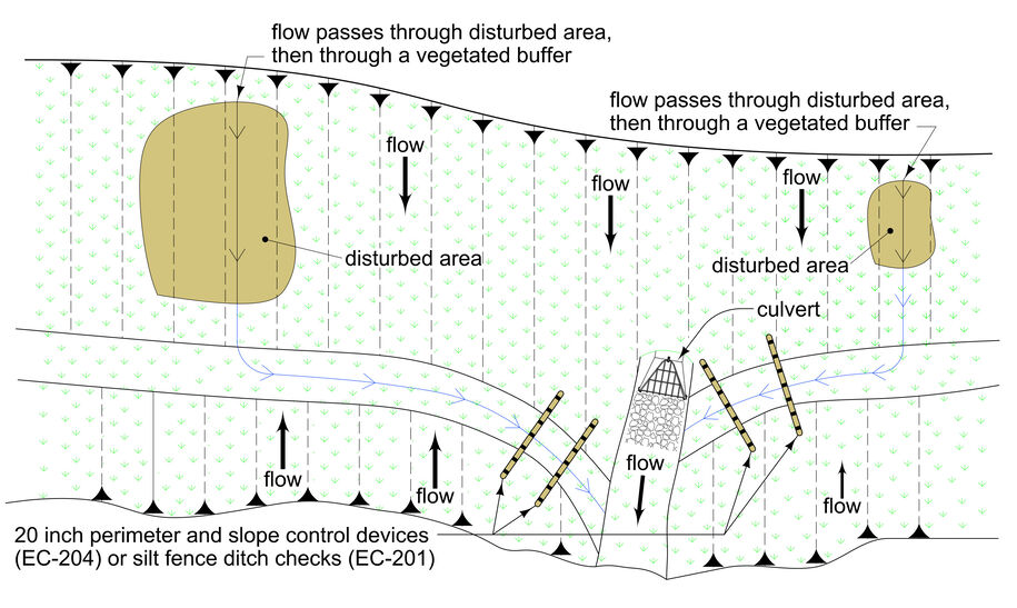 Flow paths moving from disturbed areas through vegetated buffers toward the ditch, with temporary sediment control devices placed where the flow leaves the drainage basin.