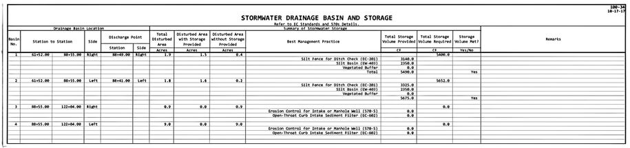 Example tabulation showing how drainage basins are listed when vegetated buffers and temporary sediment controls replace storm water detention.