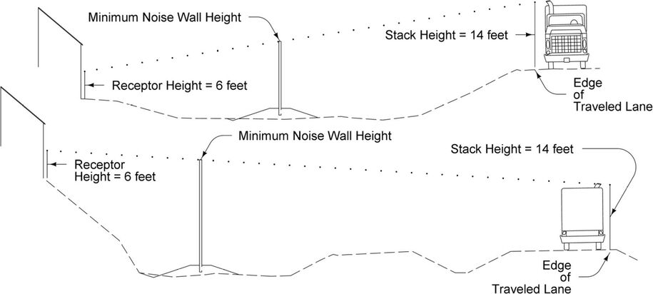 Cross section showing minimum noise wall height, stack height of 14 feet, receptor height of 6 feet, and their relation to the edge of traveled lanes.