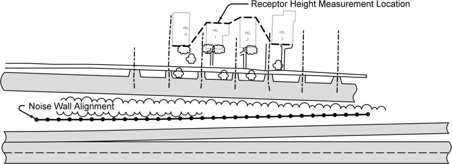 Diagram showing receptor height measurement locations for several houses relative to the noise wall alignment.