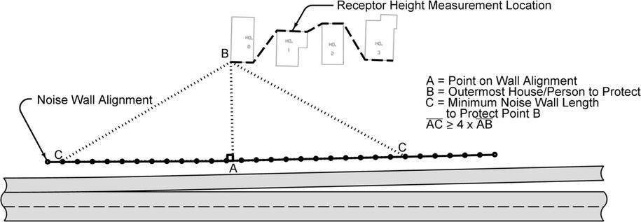 Diagram showing receptor height measurement line, outermost homes, and minimum noise wall length determined as four times the distance between the receptor and wall alignment.