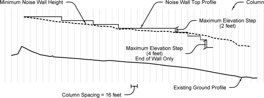 Diagram showing existing ground, minimum noise wall height, noise wall top profile, column locations, and elevation steps.