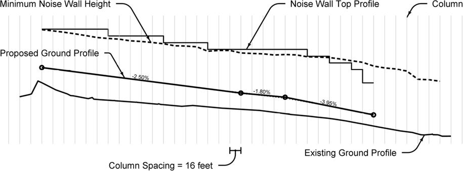 Diagram showing proposed ground profile with minimum noise wall height, noise wall top profile, column locations, and existing ground.