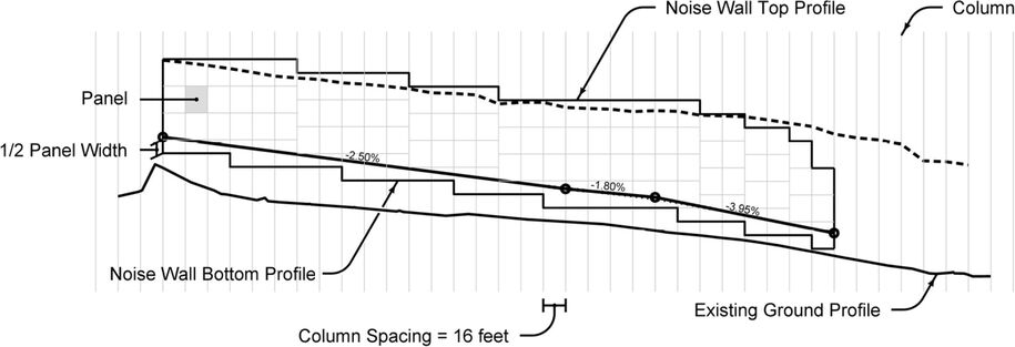 Diagram showing noise wall top and bottom profiles, half panel use at the base, column spacing, proposed ground profile, and existing ground.