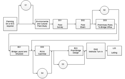 Flow chart showing S4 placement within the EA/EIS design process.