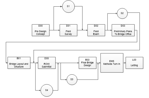 Flow chart showing S4 placement within the design process when no EA or EIS is required.