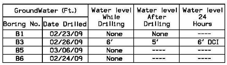 Table showing example groundwater data with boring numbers, drill dates, and water levels during and after drilling.
