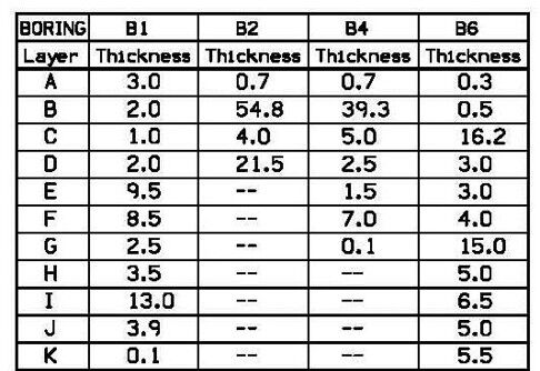 Table showing example material layers and thicknesses for multiple borings.