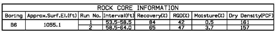Table showing example rock core compressive strength report with sample elevations, material descriptions, and loads.