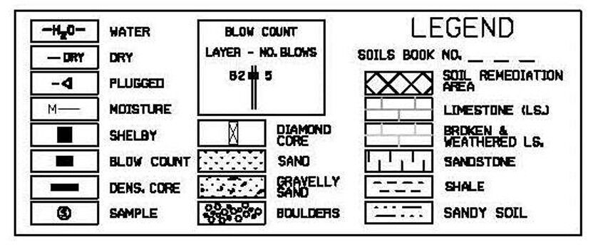Table showing example Shelby tube core data including depth, classification, moisture, density, and strength values.