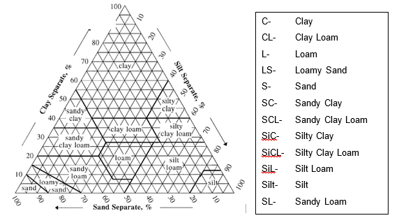 USDA soil textural triangle showing soil types by sand, silt, and clay percentages with accompanying abbreviation legend.
