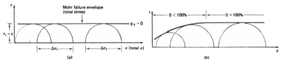 Mohr failure envelopes for UU tests comparing saturated and partially saturated conditions.