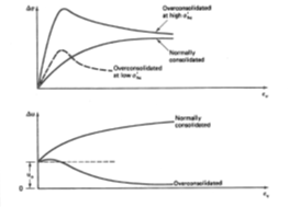 Stress‑strain and pore‑pressure curves for normally consolidated and overconsolidated soils in a CU test.