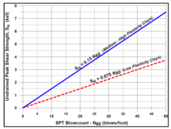 Graph showing undrained shear strength increasing with SPT N60 for medium‑to‑high and low‑plasticity clays.