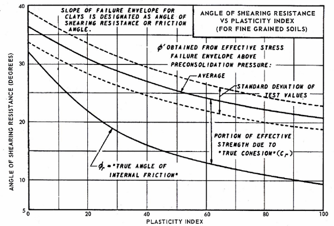 Graph showing angle of shearing resistance plotted against plasticity index for over‑consolidated clays.