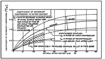 Secondary compression index plotted against natural water content with zones for undisturbed, remolded, and recompression ranges.