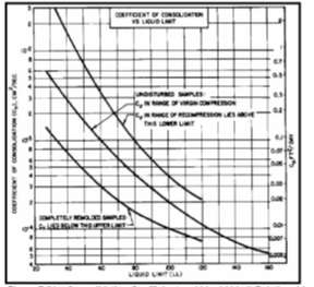 Consolidation coefficient plotted against liquid limit with curves showing undisturbed, remolded, virgin compression, and recompression ranges.