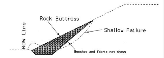 Rock buttress placed at the toe of a slope to support a shallow failure area.