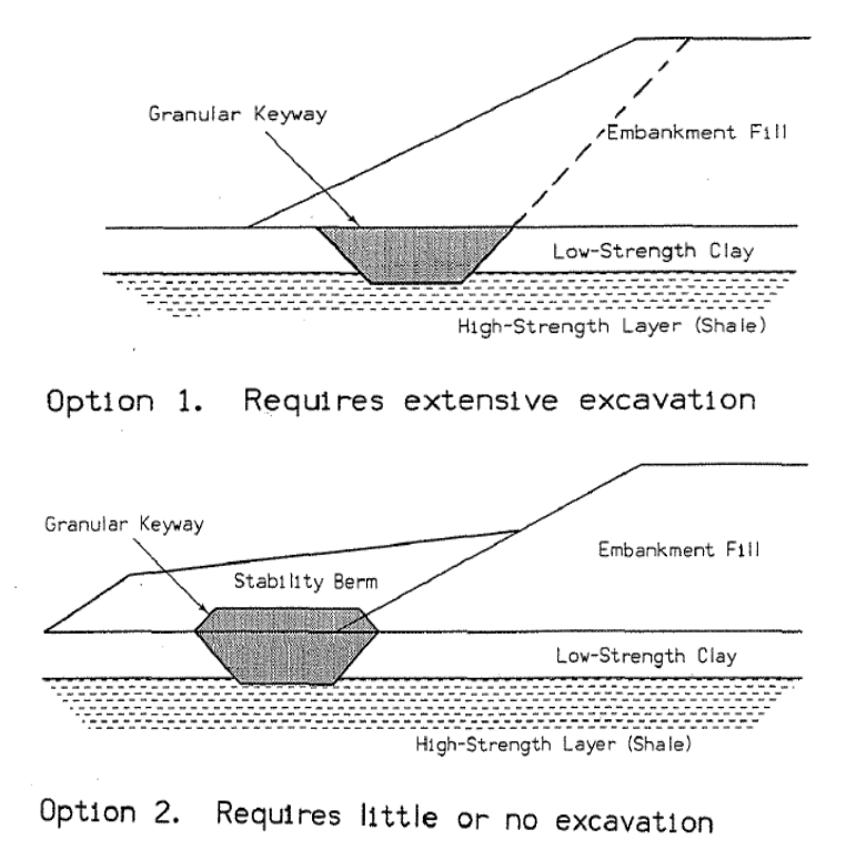 Comparison of deep and shallow granular shear‑key slope repair options.