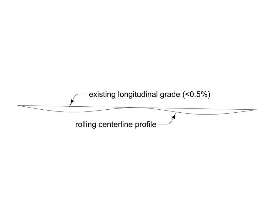 Diagram showing a very flat roadway grade (<0.5%) compared with a rolling centerline profile used to improve drainage; notes that bridges need a minimum 2% combined slope.