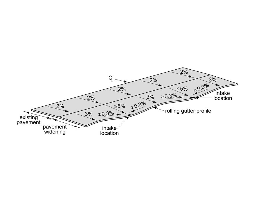 Diagram of a rolling gutter profile for pavement widening, showing cross‑slope warping up to 5% to maintain minimum gutter grade when the existing centerline grade is under 0.5%, with labeled slopes and intake locations.