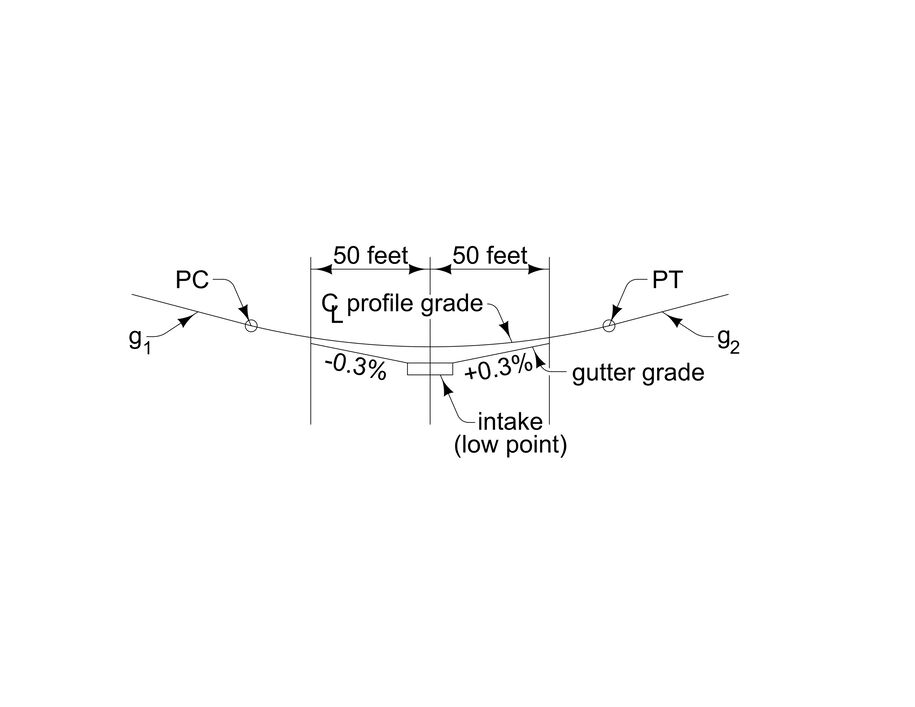 Diagram showing how to warp cross slope near a crest or sag to maintain a constant 0.3% gutter grade within 50 feet of the low point, with labeled PC, PT, g₁, g₂, and gutter grades of −0.3% and +0.3%.