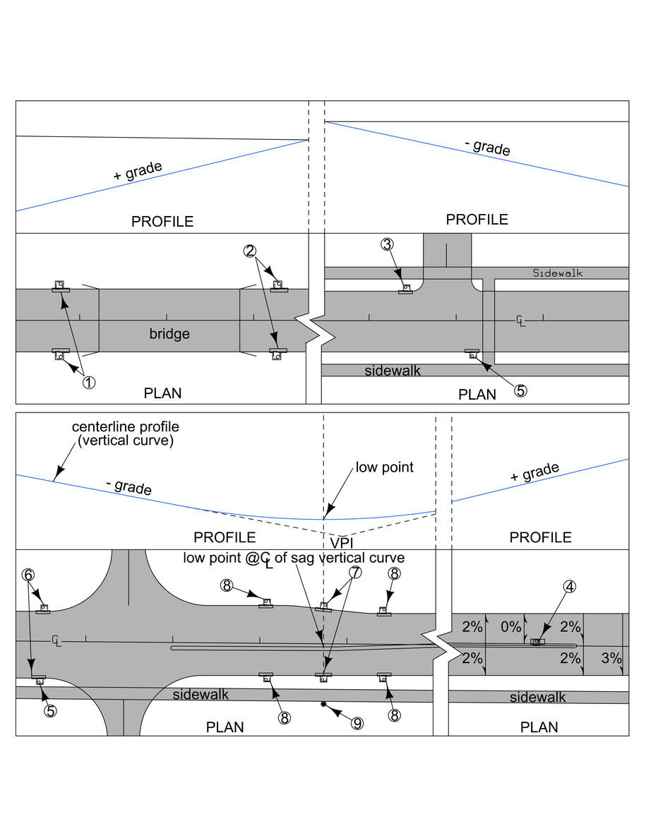 Diagram showing typical storm‑drainage intake locations in plan and profile views, with numbered callouts marking placements near bridges, intersections, crosswalks, low points, and behind sidewalks.