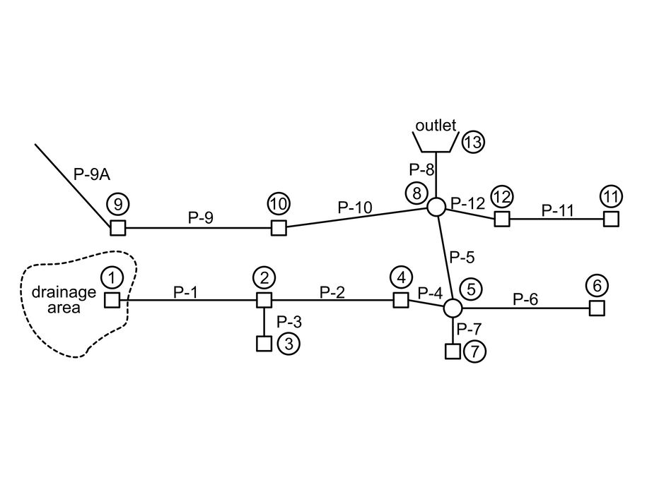 Example storm‑sewer numbering diagram showing drainage area 1, structures numbered 1–13 from upstream to outlet, and pipes labeled P‑1 through P‑12 plus P‑9A based on the upstream structure.