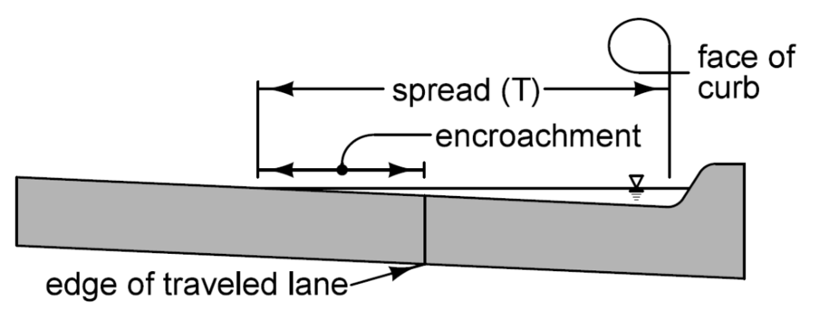 Diagram showing curb section with labeled water spread (T) from curb face and encroachment into the traveled lane, illustrating definitions from the accompanying text.