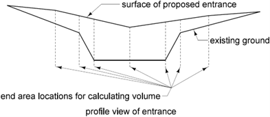 Proposed entrance grade shown above existing ground with dashed vertical sections marking end‑area locations for calculating earthwork volume.