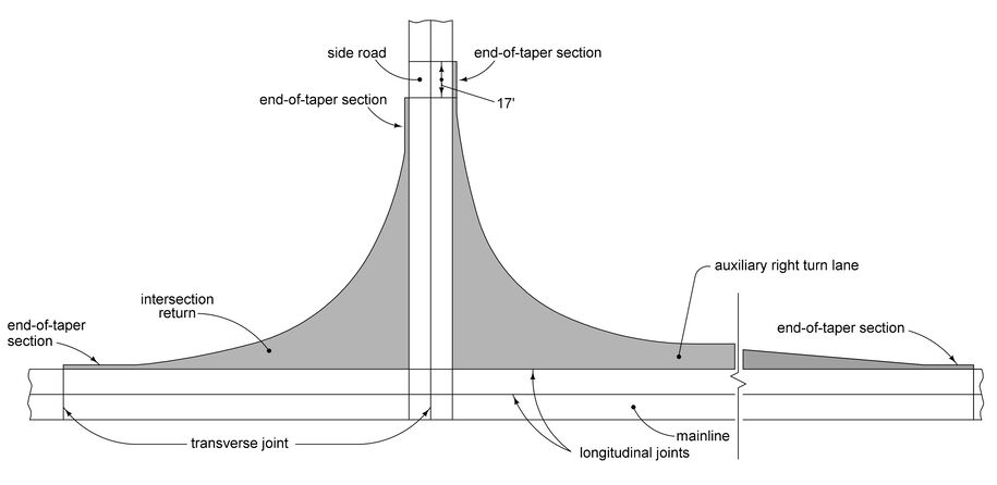 Diagram of a T‑intersection showing placement of predetermined longitudinal joints, transverse joints, intersection returns, and end‑of‑taper sections.