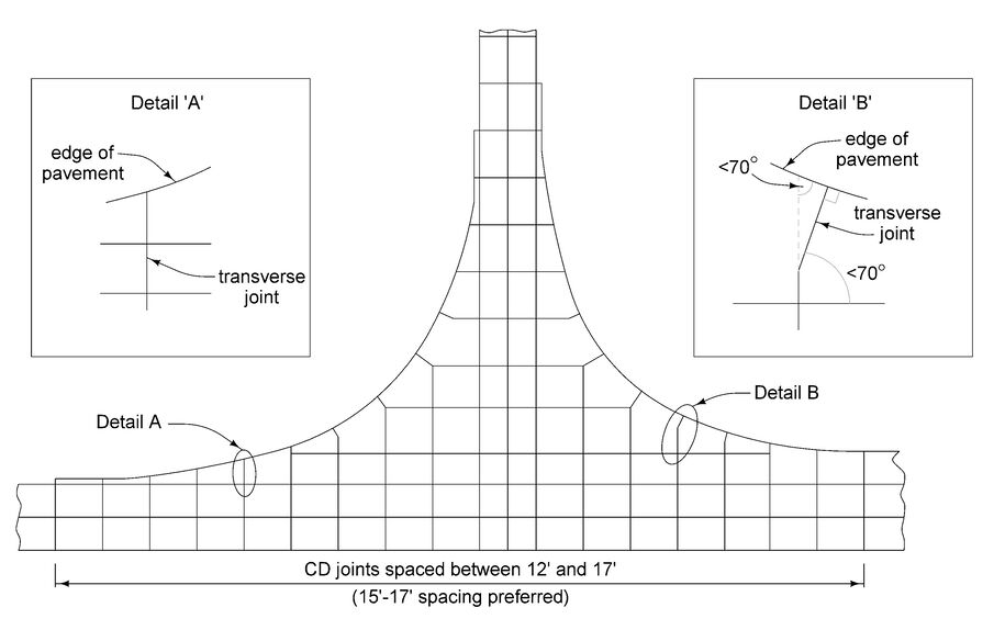 T‑intersection layout showing remaining CD transverse joints spaced 12–17 feet, with Detail A showing acceptable joint angles and Detail B showing how a joint is skewed when angles are under 70 degrees.