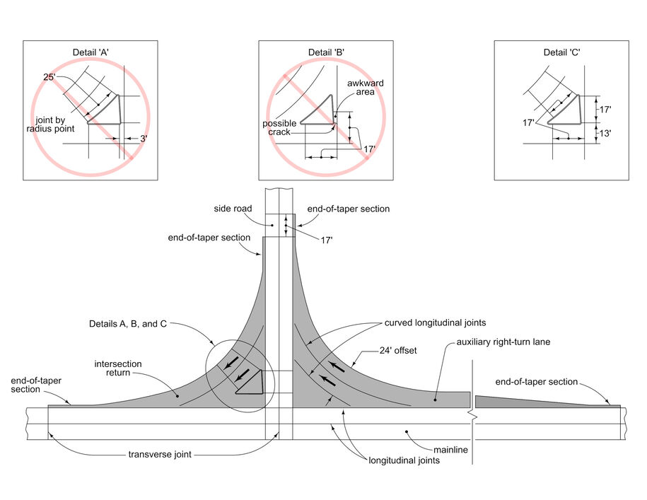 Diagram of a raised‑island T‑intersection showing predetermined longitudinal and transverse joints, intersection returns, end‑of‑taper sections, and insets illustrating joint configurations to avoid.