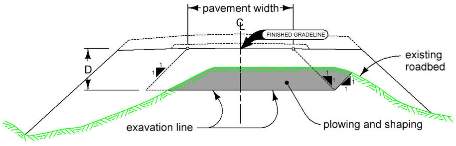Diagram showing existing roadbed fully inside proposed roadbed with excavation, plowing, and shaping as used in Case 1.
