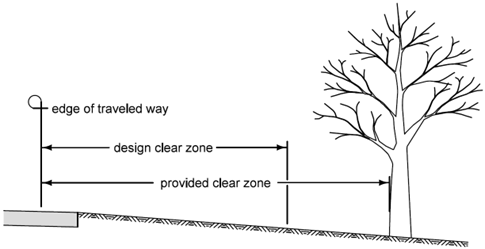 Design clear zone compared with the larger provided clear zone extending to a nearby tree.
