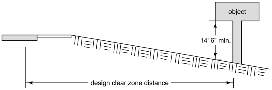 Vertical clear zone extending to 14 feet 6 inches above the design clear zone distance.