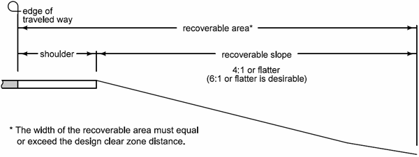 Recoverable area and shoulder leading to a 4:1 or flatter recoverable foreslope.