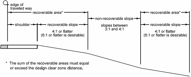 Recoverable areas on both sides of a non‑recoverable slope between 3:1 and 4:1.