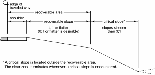 Recoverable slope leading to a steep critical foreslope located beyond the recoverable area.