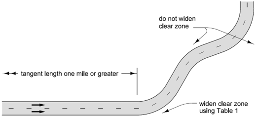 Clear zone widened on the outside of the first horizontal curve after a long tangent.