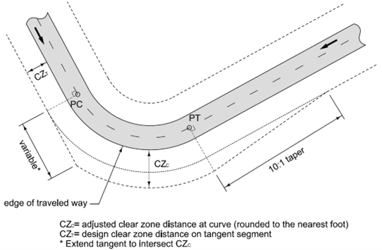 Adjusted clear zone beginning and ending around a horizontal curve using a tangent extension and taper.