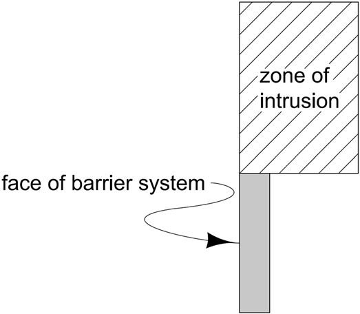 Zone of intrusion shown above and behind the face of a barrier system.