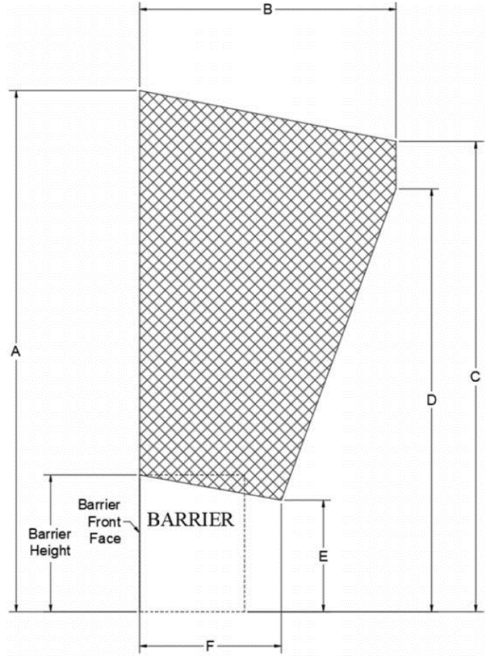 Two ZOI envelopes for truck cargo boxes at different barrier heights, each showing shaded intrusion zones labeled with dimensions A through F.