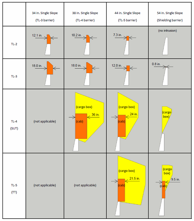 Comparison of ZOI envelope shapes and intrusion distances across barrier heights and test levels.