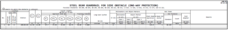 Table showing layout lengths, offsets, and component details for the one‑way side‑obstacle guardrail installation.